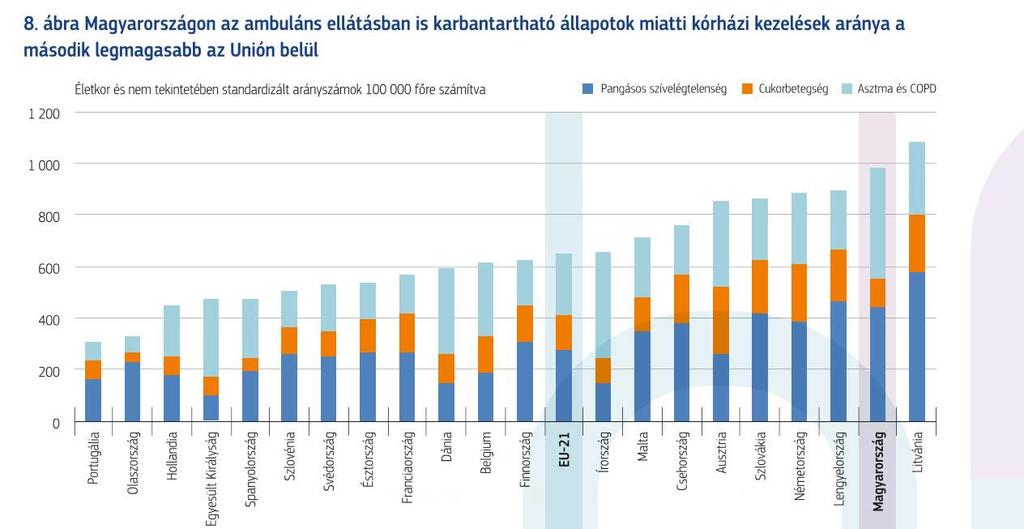 A lakosság nem élt a szabad orvosválasztás lehetőségével (orvos-váltás), nem alakult ki szolgáltatói verseny, elmaradt az ebből remélt minőségjavulás, betegorientáltság.