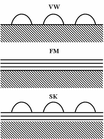 1.1. ábra. Vékonyréteg-növekedési módok VW: Vollmer Weber (szigetes), FM: Frank van der Merwe (layer-by-layer), SK: Stranski Krastanov (réteges és szigetes).