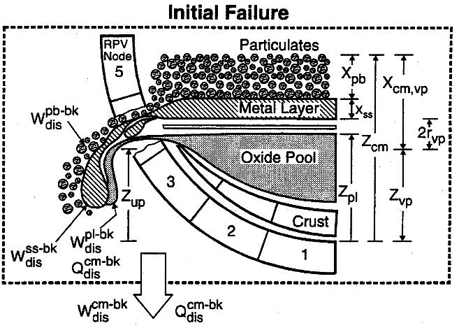 The core melt located at the bottom of the pressure vessel may be cooled to some extent by flooding it with water.
