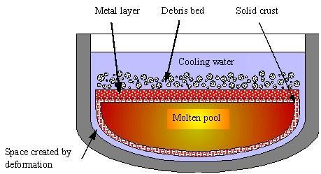 Core collapse and core melt behaviour in the reactor pressure vessel Table 3 contains the timeline of the most important events relating to the melting process [3, 4].