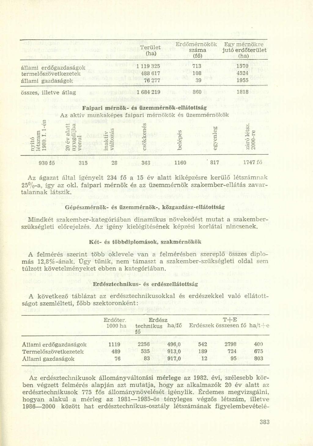Terület (ha) Erdőmérnökök száma (fő) Egy mérnökre jutó erdőterület (ha) állami erdőgazdaságok 1 119 325 713 1570 termelőszövetkezetek 488 617 108 4524 állami gazdaságok 76 277 39 1955 összes, illetve