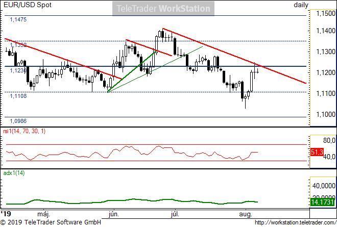 EUR/USD napi EUR/USD napi: Az elmúlt néhány napban visszatesztelte a csökkenő ideális trendvonalat. Ennek értéke kicsivel 1.1230 felett volt.