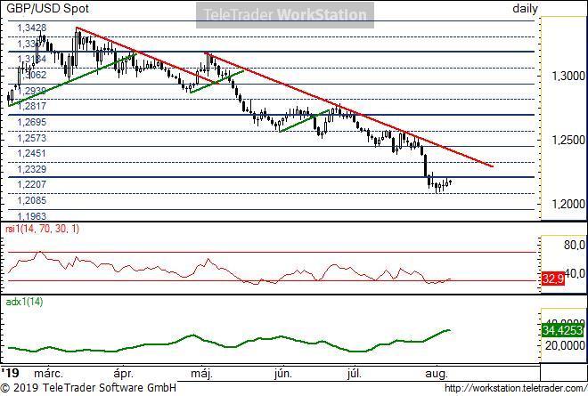 GBP/USD napi GBP/USD napi: Az árfolyam két héttel ezelőtt rátapadt az ideális csökkenő trendre, emiatt megnőtt a fordulat esélye.