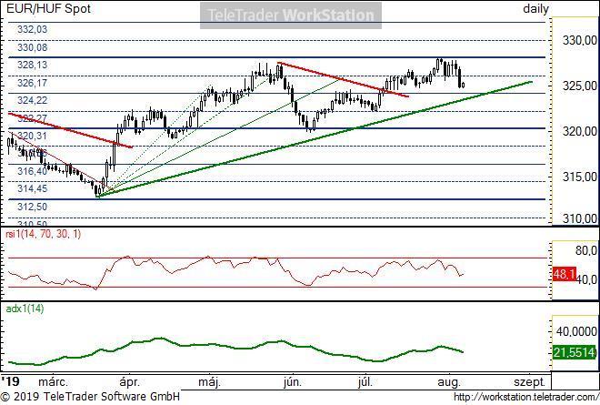 EUR/HUF napi EUR/HUF napi: A fő trend már április óta emelkedő pályán van. Rövid távon a 328,13-ról kicsit lepattant, de még mindig maradt az emelkedő trend. Jelenleg a 324.
