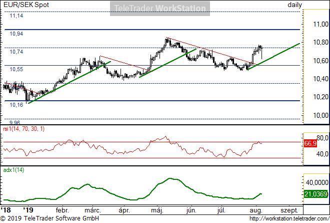 EUR/SEK napi EUR/SEK napi: Az enyhe meredekségű, piros csökkenő trendvonal megtört felfele, így egy újabb gyengülő hullám indult két hete.