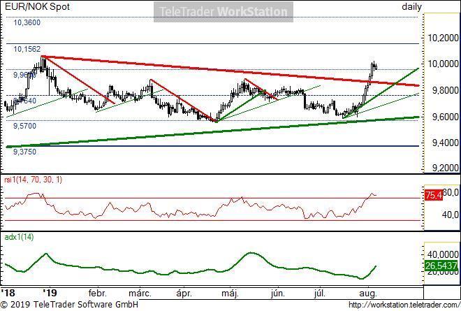 EUR/NOK napi EUR/NOK napi: Kitört felfele a hosszú távú szűkülésből, mert a két vastag vonal határolta közre hónapokig.