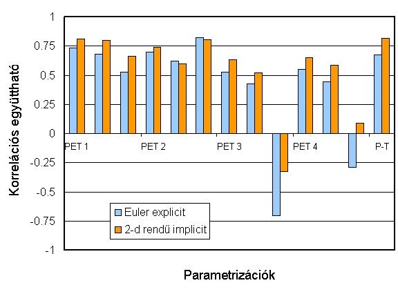 Θ t = Θ t+1 + Θ t. (4.41) 2 Hamon és Malstrom PET parametrizációja esetén az NDVI alapú β parametrizációval minden numerikus séma esetén fizikailag lehetetlen eredményeket kaptunk.