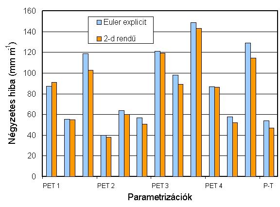 4b. ábra: A mért és szimulált Θ közti négyzetes hiba mértéke (mm m 1 ) az összes parametrizációra az Euler explicit és másodrendű implicit séma esetén. 4.1.2.