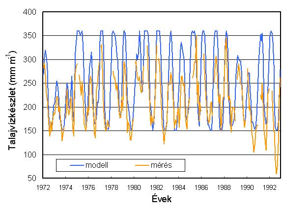 5. ábra: A mért és modellezett havi talajvízkészlet értékek változása az 1972-1992 időszakban. Az 1972-1992 időszakra vonatkozó mért és modellezett havi Θ t értékek évi menete a 6a. ábrán látható.
