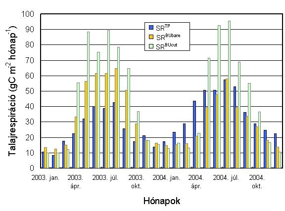 13-65 gc m 2 hónap 1 között alakultak. Januártól márciusig a havi összegekben nincs jelentős eltérés, de áprilistól októberig nem ritka a 20 gc m 2 hónap 1 különbség.