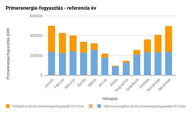 Éves primerenergia fogyasztás