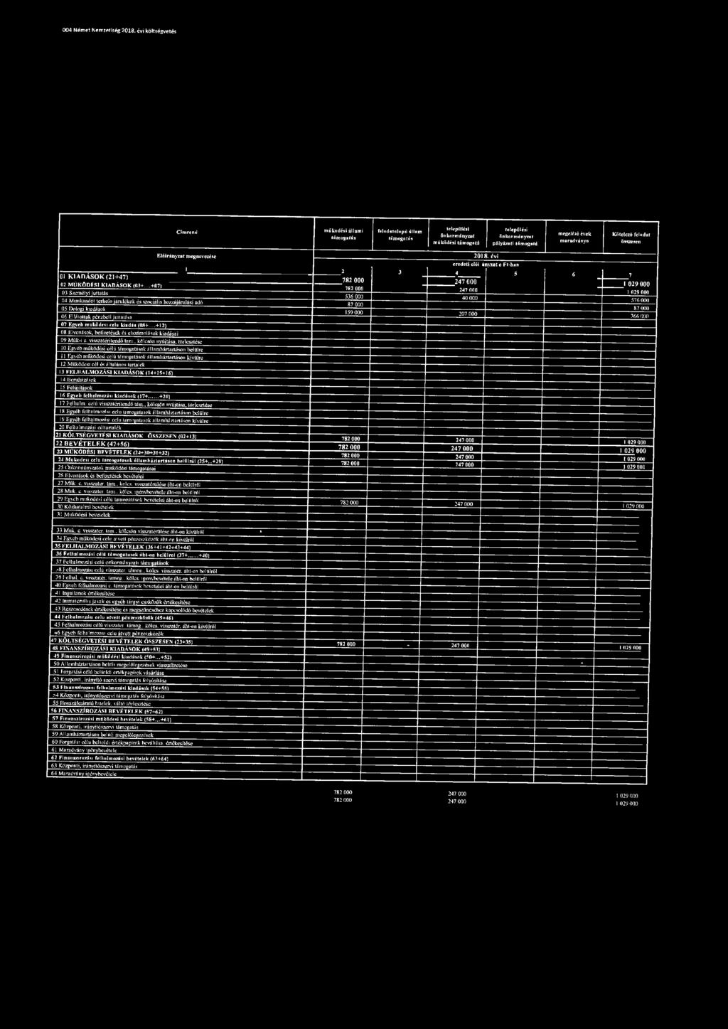 ..+07) Előirányzat megnevezése 03 Személyi juttatás 04 Munkaadót terhelő járulékok és szociális hozzájárulási adó 05 Dologi kiadások 06 Ellátottak pénzbeli juttatása 07 Egyéb működési celu kiadás (08+.