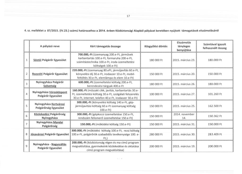 ---- 17 4. sz. melléklet a 87/2015. (IV.23.) számú hoz a 2014.