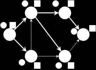 ) DAG topologikus rendezése DAG (directed acyclic graph): Írányított körmentes gráf Felhasználás: Munkafolyamatok ill., függősége (ételrecept, autógyártás) pl: Elmélet: 1.
