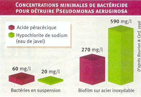 BACTÉRIUM REZISZTENCIA FIZIKO-KÉMIAI VS PLAZMID REZISZTANCE Különböző biocidok hatékonyságának