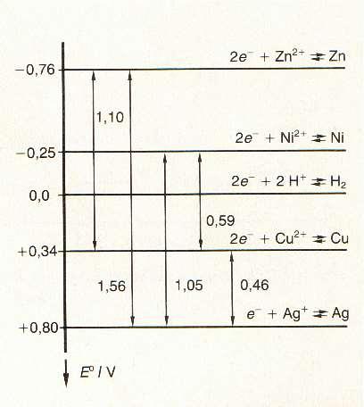 Néhány standard elektródpotenciál, ill.