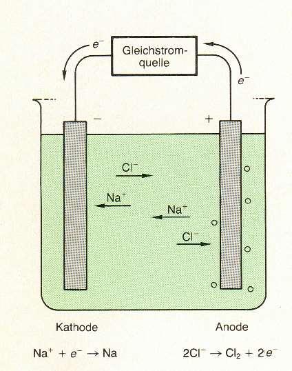 ELEKTROLÍZIS - NaCl-olvadék elektrolízise áramforrás Gyakorlati