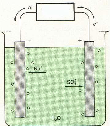 A Na 2 SO 4 vizes oldatának elektrolízise áramforrás H 2 O H + + OH - Katódfolyamat: 2H + + 2e - H 2 Anódfolyamat: 2OH - 1/2O 2 +