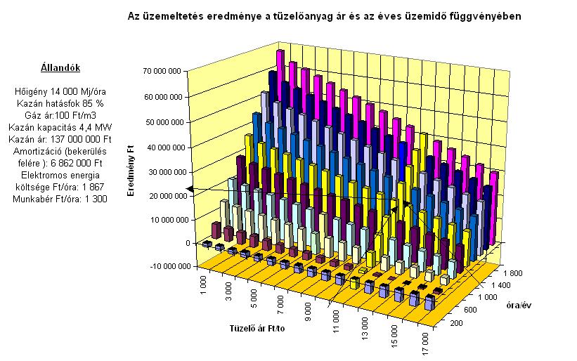 A megtakarítás változása a