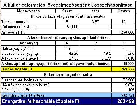 Magyarországon jelenleg több mint 2 millió hektáron termesztünk takarmánygabonát és kukoricát Ez a szerkezet