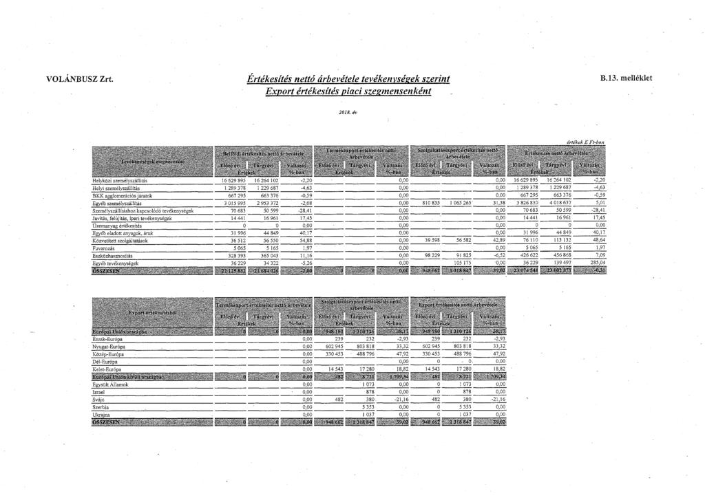 t VOLÁNBUSZ Zrt. Értékesítés nettó árbevétele tevékenységek szerint B.13. melléklet Export értékesítés viaci szegmensenként 2018. év ISi'lli.liIi i f i i n rtll.> :Í! K \. ti.
