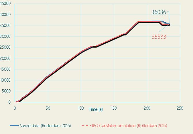 Energiafelhasználás [J] JÁRMŰSZIMULÁCIÓS SZOFTVEREK Energiafelhasználás Mentett adatok vs.
