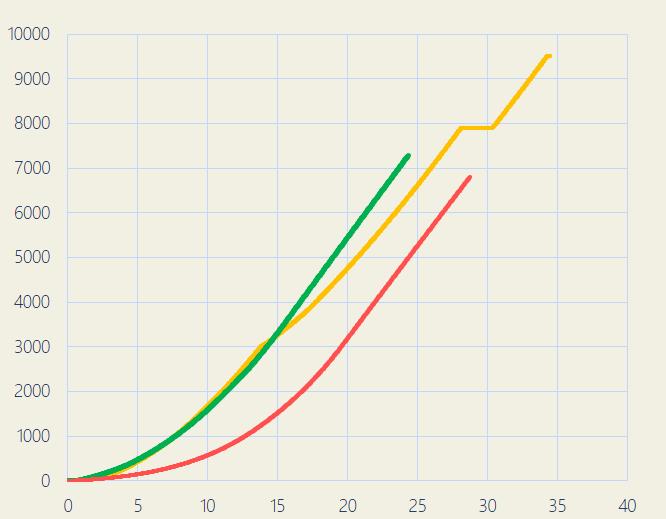 Energiafelhasználás [J] VALIDÁCIÓS MÉRÉSEK AUTOMATIKUS INDÍTÁSVEZÉRLÉS Szelectricity 0-29 km/h gyorsítás Manuális Teljes terhelés Automatikus indításvezérlés I.