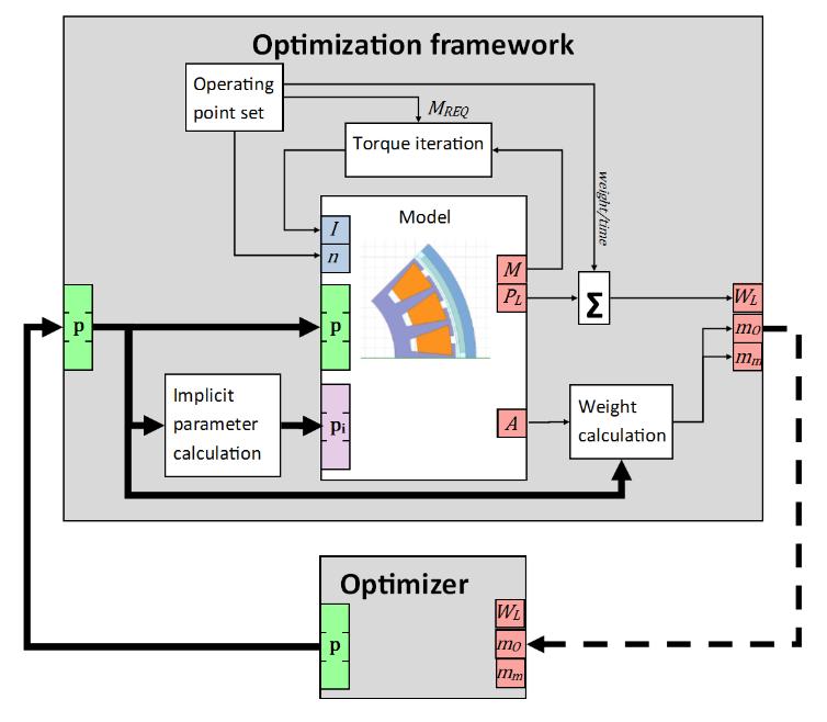 MOTOR SIMULATION AND OPTIMIZATION Electromagnetic simulation and optimization 13 geometrical design variables 3 objectives: loss, weight, torque ripple Drive cycle and technical constraints Coupled