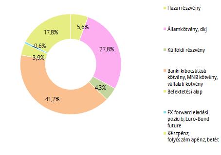 PORTFÓLIÓ ÖSSZETÉTELE: AZ ELMÚLT HÓNAP ESEMÉNYEI: A Rating and Investment (R&I) hitelminősítő BBB-ről BBB+ szintre emelte a magyar hosszú lejáratú államadósságot, vagyis egy fokozattal felminősítette