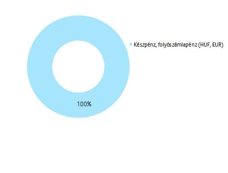 PORTFÓLIÓ ÖSSZETÉTELE: AZ ELMÚLT HÓNAP ESEMÉNYEI: Az eurózónában 1,1%-ra mérséklődött a GDP növekedés, Németországban mindössze 0,4%-ot mértek, mely elsődlegesen a gyengélkedő exportnak tudható be.