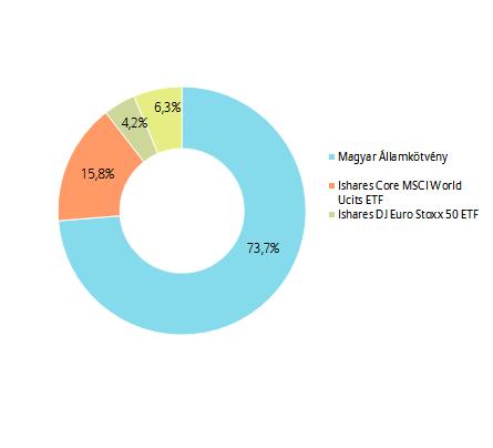 PORTFÓLIÓ ÖSSZETÉTELE: AZ ELMÚLT HÓNAP ESEMÉNYEI: Az eurózónában 1,1%-ra mérséklődött a GDP növekedés, Németországban mindössze 0,4%-ot mértek, mely elsődlegesen a gyengélkedő exportnak tudható be.