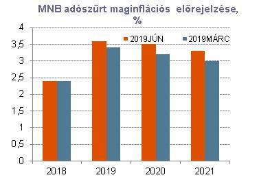 előrejelzéseiket is megemelték. A friss prognózis szerint a kiemelten figyelt adószűrt maginfláció éves átlaga idén 3,6%, jövőre 3,5%, míg 2021-ben 3,1% lesz.