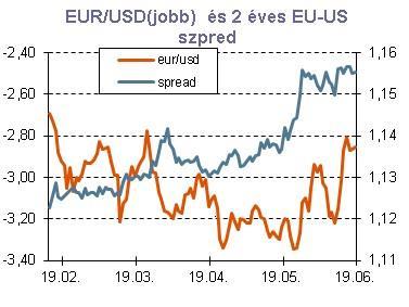 11 EUR/USD kurzus pedig 1,14 alá korrigált (ebben nyilván a héten megjelent gyenge európai makrogazdasági adatközléseknek is szerepe volt).