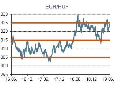 5 EUR/HUF: trend nélküli mozgások Az elmúlt napok alapvetően irány nélküli kereskedést hoztak az EUR/HUF árfolyamát tekintve: a keresztárfolyam nagyrészt a 323-325-ös sávban, azon belül is főként