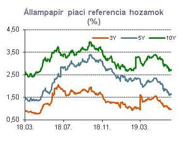 A hónap közepén látott negatív korrekció után kialakult relatíve stabilabb EUR/HUF-sáv tehát az elmúlt napokban is jellemző maradt a hazai devizapiacon.