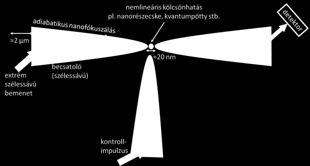 9. kérdés: "Az időtartományban optimalizált fáziskorrigáló tükrökkel sikerült 5 fs-nál rövidebb (4,3 fs) impulzusú lézerimpulzust előállítani (108. oldal).