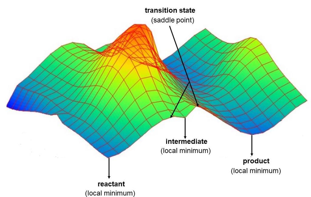 Figure 9: Schematic representation of a potential energy surface 65.