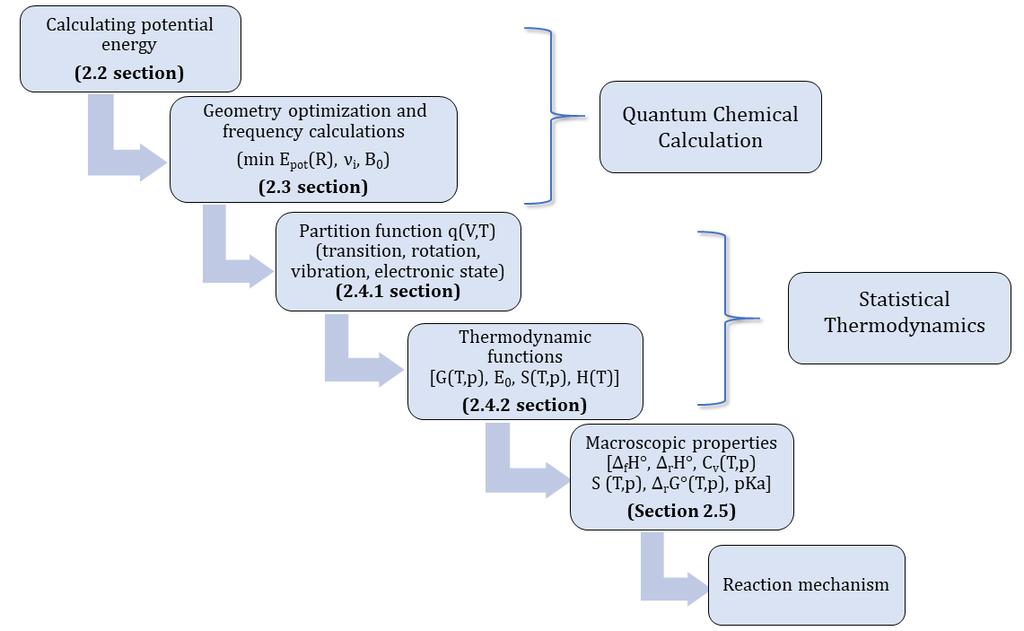 Figure 10: A flowchart from determining the potential energy to macroscopic properties. 2.
