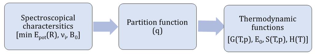 2.5.2.1 Calculations of state functions In the awareness of the partition function (q) and temperature (T) the previously mentioned state functions can be calculated.