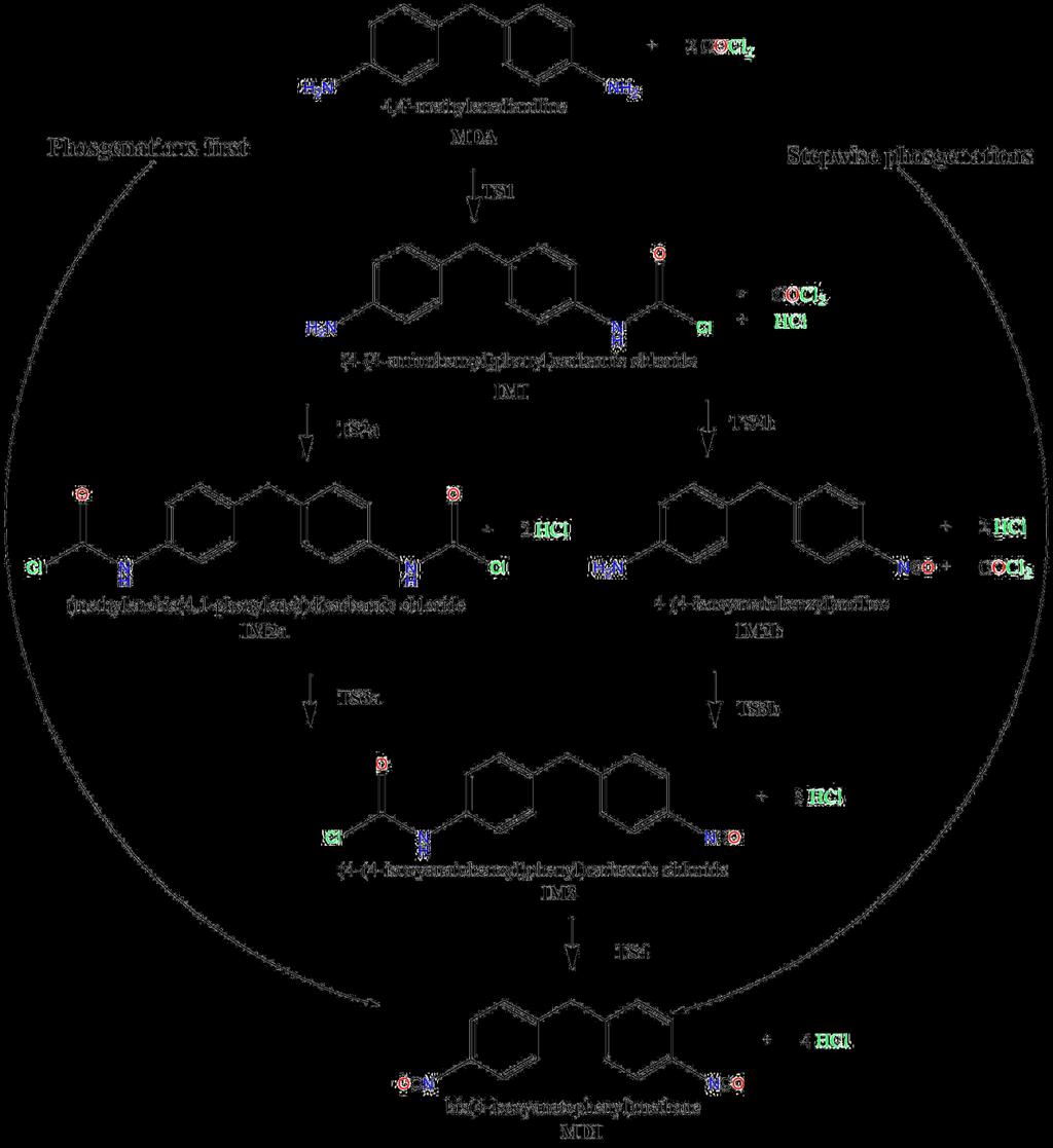 Figure 21: Possible reaction mechanism of MDA phosgenation via two