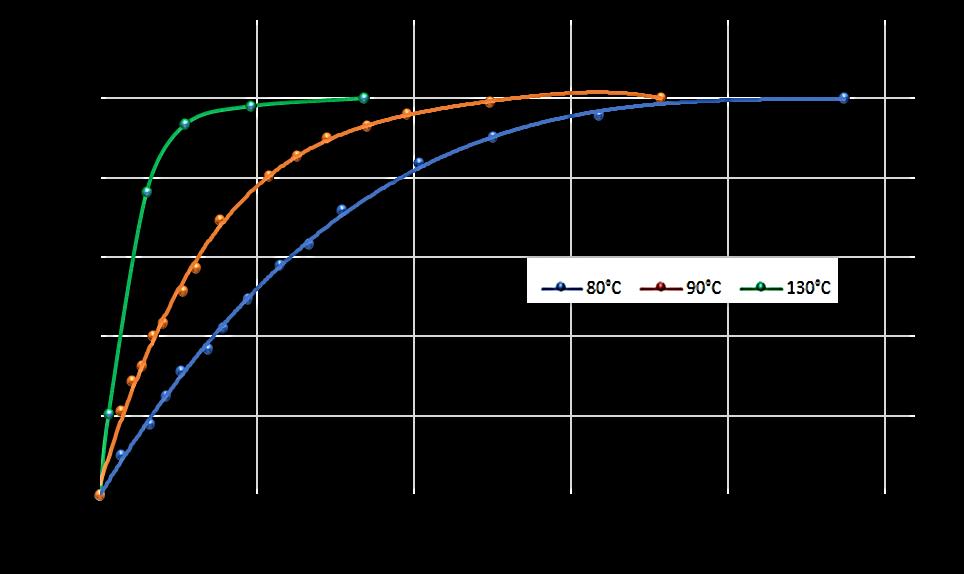 Figure 31: Decomposition of [methylenebis(4,1-phenylene)]dicarbamic chloride at different temperatures by measuring the released HCl.