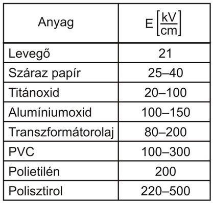 1. A villamos tér jellemzői Átütés Ha egy elektromosan megosztott szigetelőanyagban a térerősséget tovább növeljük, akkor fokozódik a polarizáltsága.