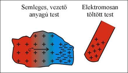 1. A villamos tér jellemzői Vezetők a villamos térben Árnyékolás Az elektronikában gyakran használnak árnyékolást, ugyanis az áramkörök működése közben elektromos terek keletkeznek, amelyek egymás