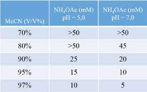 Másik lehetőség az NH 4 OAc-puffer elkészítésére (ecetsav pka közeli ph-n), ha készítünk megfelelő koncentrációjú (1 10mM) ecetsav oldatot és azt ammónium-hidroxiddal a megfelelő ph-ra titráljuk,