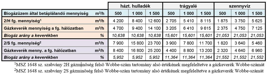 26 Galyas Anna Bella Szunyog István hogy a felső Wobbe-szám tartomány alsó határértékét éppen elérje a biogáz-földgáz keverék Wobbe-száma.