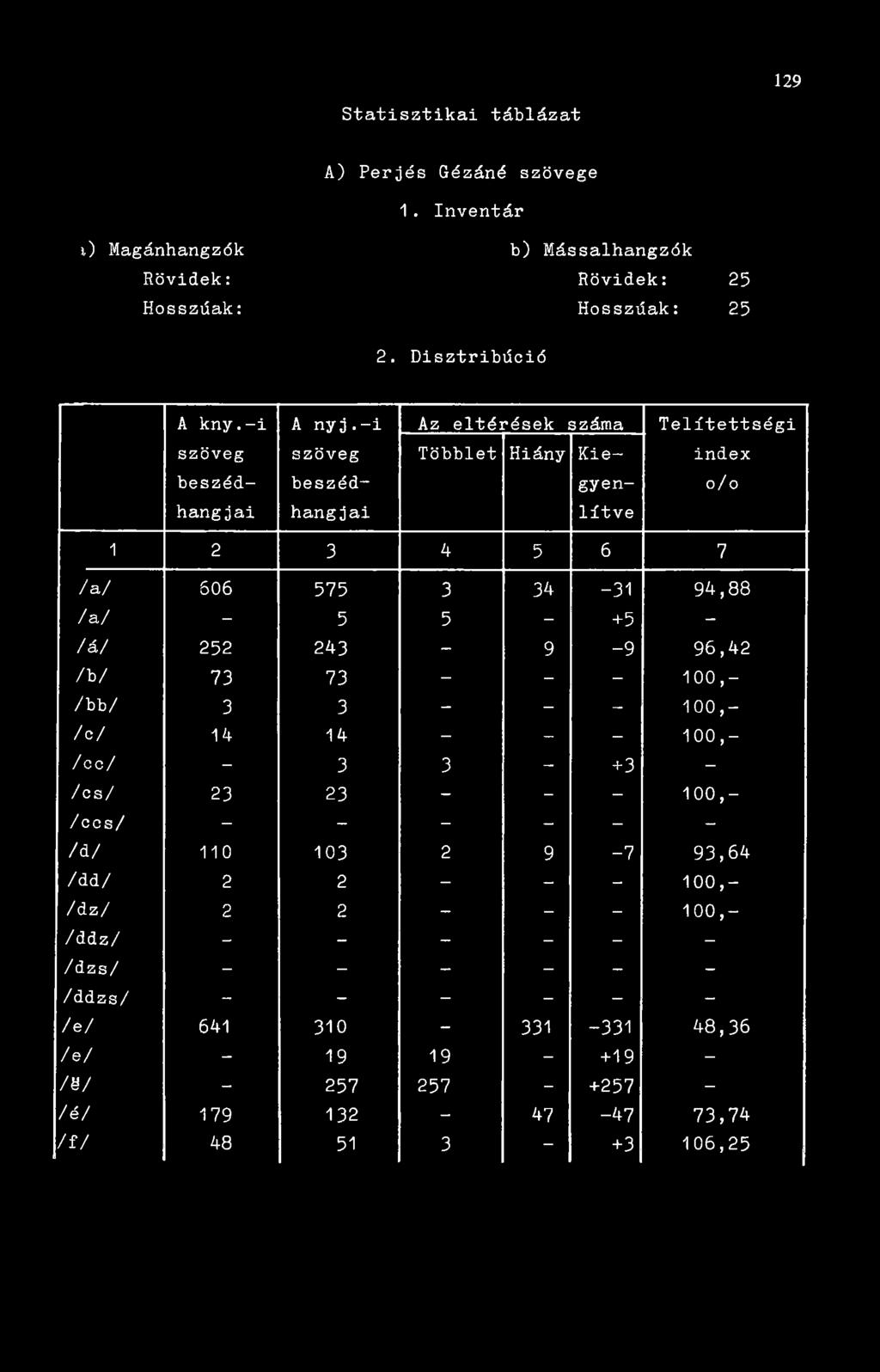 243-9 -9 96,42 /b/ 73 73 - - - 100,- /bb/ 3 3 - - - 100,- /c/ 14 14 - - - 100,- /cc/ - 3 3 - +3 - /cs/ 23 23 - - - 100,- / cos/ - - - - - - /d/ 110 103 2 9-7 93,64 /dd/ 2 2 - - -