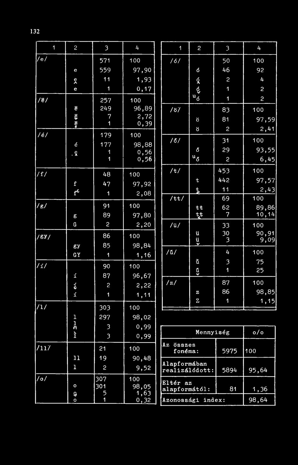 u i 21 100 11 19 90,48 1 2 9,52 loi 307 100 0 301 98,05 9 5 1,63 0 1 0,32 1 2 3 4 161 50 100 Ó 46 92 4 2 4 Ó V 1 2 u<5 1 2 lói 83 100 Ö 81 97,59 Ö 2 2,41 161 31 100 Ő 29 93,55 u ô 2 6,45 m 453 100 t