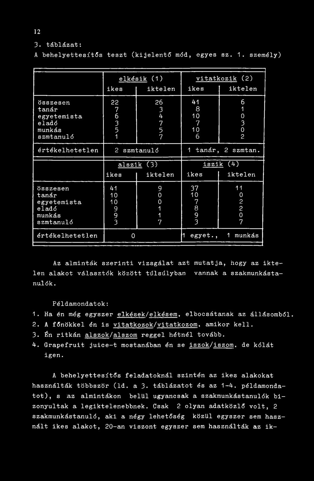 tanár, 2 szmtan. alszik (3) iszik (4) ikes iktelen ikes iktelen összesen 41 9 37 11 tanár 10 0 10 0 egyetemista 10 0 7 2 eladó 9 1 8 2 munkás 9 1 9 0 szmtanuló 3 7 3 7 értékelhetetlen 0 1 egyet.