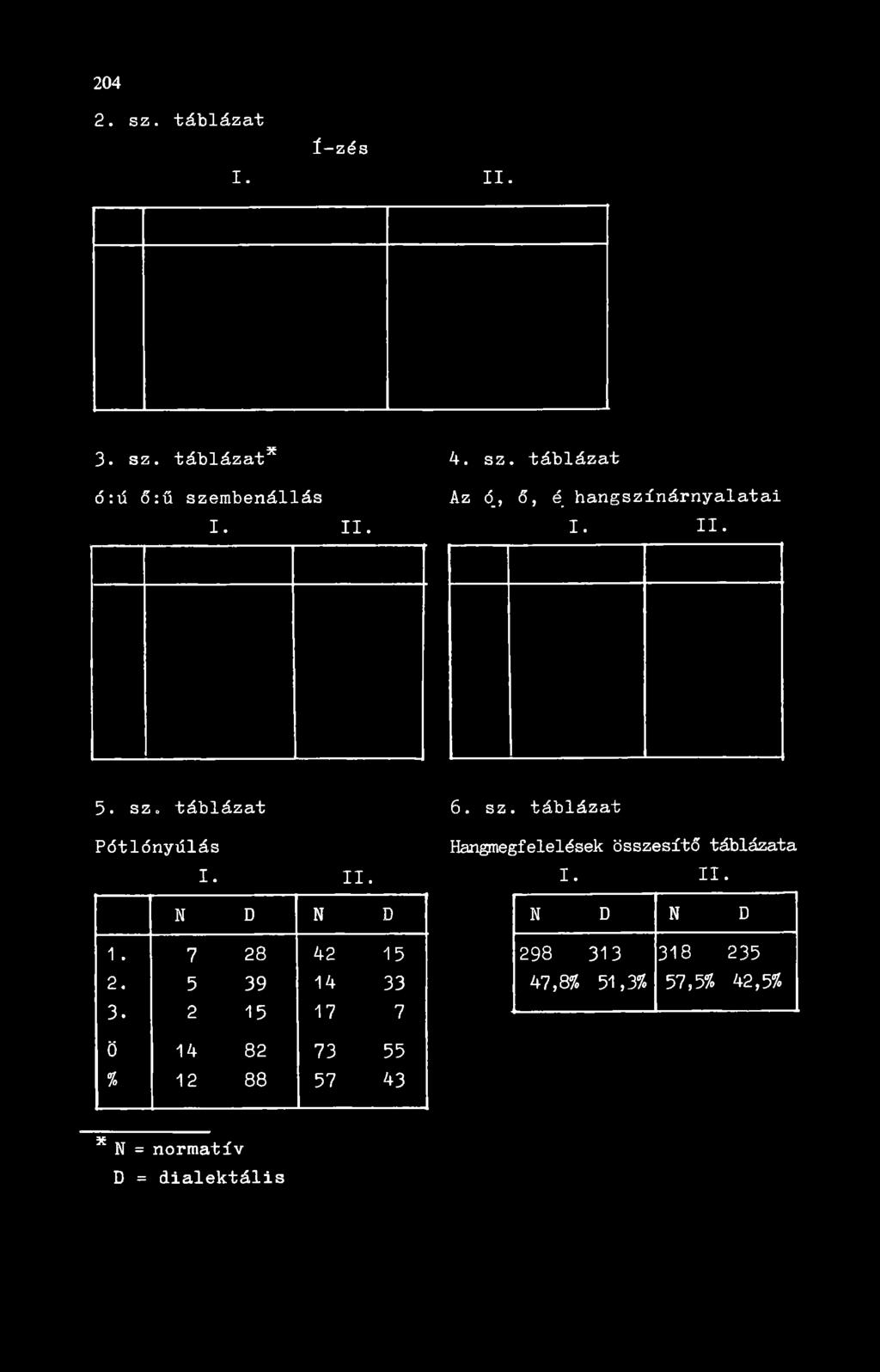 II. I. II- N D N D N D N D 1. 7 28 42 15 2. 5 39 14 33 3.