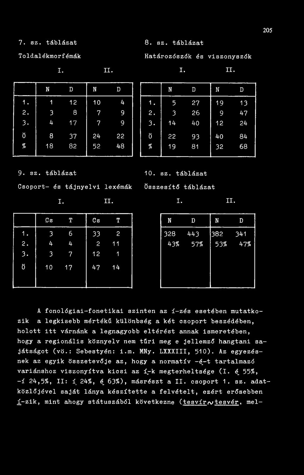 3 7 12 1 Ö 10 17 47 14 328 443 43% 57% 382 341 53% 47% A fonológiai-fonetikai szinten az í-zés esetében mutatkozik a legkisebb mértékű különbség a két csoport beszédében, holott itt várnánk a